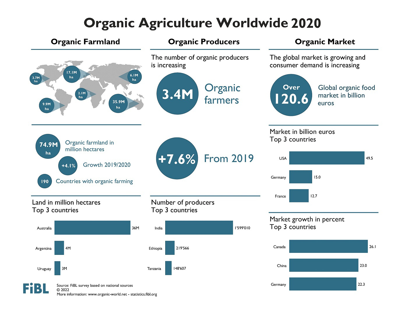 Global Organic Market Sees Unprecedented Growth MCIA